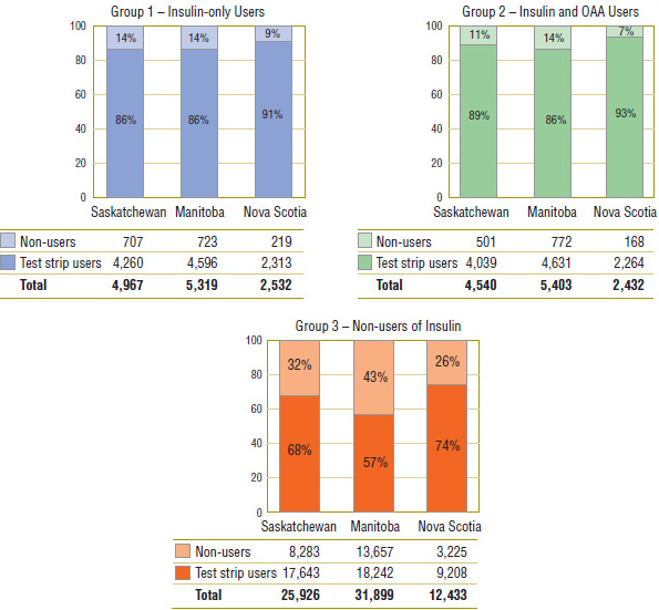 Figure 4.3 Blood glucose test strips users vs. non-users, by treatment group*, by jurisdiction, 2008