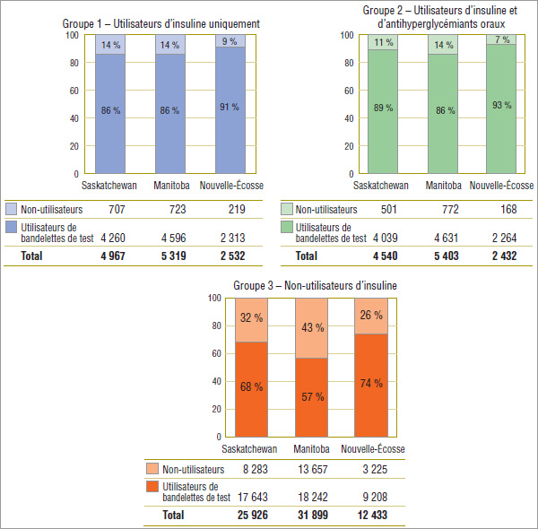 Graphique 4.3 Utilisateurs de bandelettes de test glycémique par rapport aux non-utilisateurs, par groupe expérimental*, par province, 2008