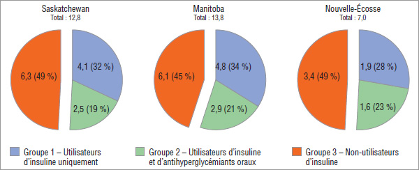 Graphique 4.4 Quantité de bandelettes de test glycémique, par groupe expérimental*, par province, 2008, exprimée en millions