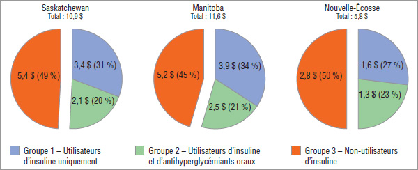 Graphique 4.5 Coût des ordonnances de bandelettes de test glycémique, par groupe expérimental*, par province, 2008, exprimé en millions de dollars