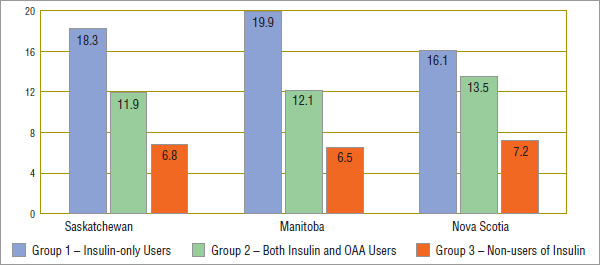 Figure 4.6 Weekly average number of blood glucose test strips used*, by treatment group†, by jurisdiction, 2008