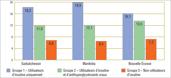 Graphique 4.6 Quantité moyenne hebdomadaire de bandelettes de test glycémique utilisées, par groupe expérimental†, par province, 2008