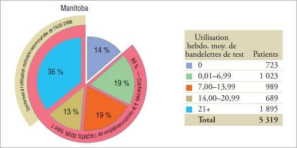 Répartition des patients* selon l’utilisation hebdomadaire moyenne de bandelettes de test par province, 2008