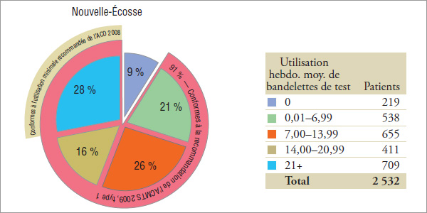 Répartition des patients* selon l’utilisation hebdomadaire moyenne de bandelettes de test par province, 2008