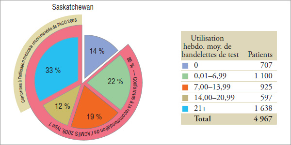 Répartition des patients* selon l’utilisation hebdomadaire moyenne de bandelettes de test par province, 2008