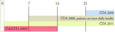 Figure 5.2 Group 2 – Both Insulin and OAA users