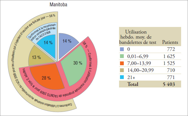 Répartition des patients* selon l’utilisation hebdomadaire moyenne de bandelettes de test par province, 2008