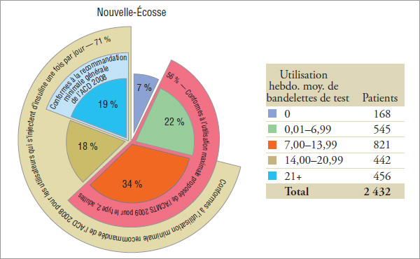 Répartition des patients* selon l’utilisation hebdomadaire moyenne de bandelettes de test par province, 2008