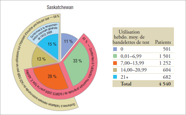 Répartition des patients* selon l’utilisation hebdomadaire moyenne de bandelettes de test par province, 2008