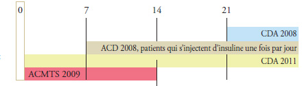 Graphique 5.2 Groupe 2 – Utilisateurs d’insuline et d’antihyperglycémiants oraux