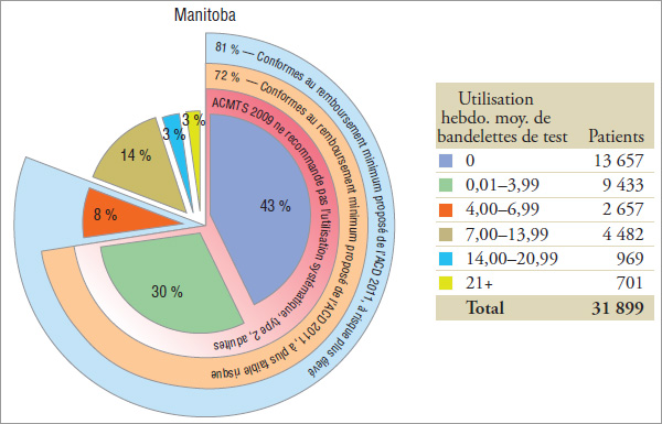 Répartition des patients* selon l’utilisation hebdomadaire moyenne de bandelettes de test par province, 2008