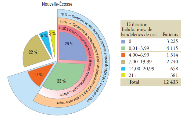 Répartition des patients* selon l’utilisation hebdomadaire moyenne de bandelettes de test par province, 2008