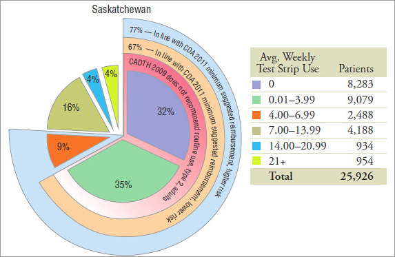 Patient distribution* by average weekly blood glucose test strip use, by jurisdiction, 2008