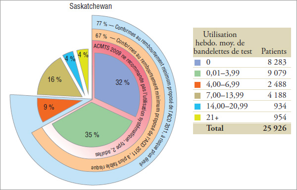 Répartition des patients* selon l’utilisation hebdomadaire moyenne de bandelettes de test par province, 2008