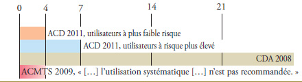 Graphique 5.3 Groupe 3 – Non-utilisateurs d’insuline