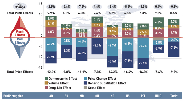 Figure 1 Drug cost drivers in 2012/13