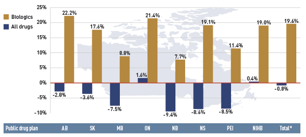 Figure 2 Rates of change in drug costs for biologic drugs compared with all drugs, all select public drug plans, 2011/12 to 2012/13