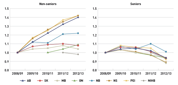 Figure 3 Index of the average annual prescription cost per beneficiary, non-seniors and seniors, select public drug plans, 2008/09 to 2012/13