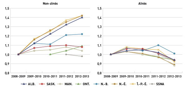 Figure 3 Indice du coût annuel moyen des médicaments prescrits par bénéficiaire, non-aînés et aînés, certains régimes publics d'assurance-médicaments, de 2008-2009 à 2012-2013