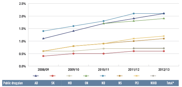 Figure 4 Share of patients with $10,000+ in annual prescription drug costs, select public drug plans, 2008/09 to 2012/13