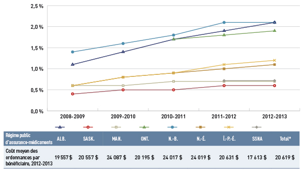 Figure 4 Pourcentage des patients qui consomment plus de 10 000 $ par année de médicaments prescrits, certains régimes publics d'assurance-médicaments, de 2008-2009 à 2012-2013