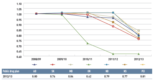 Figure 6 Average unit cost index for generic drugs, select public drug plans, 2008/09 to 2012/13