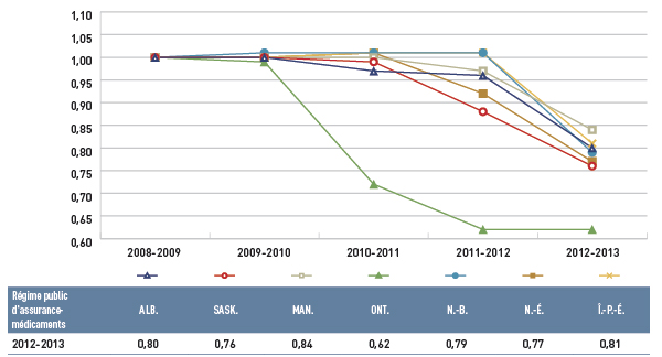 Figure 6 Indice du coût unitaire moyen des médicaments génériques, certains régimes publics d’assurance-médicaments, de 2008-2009 à 2012-2013