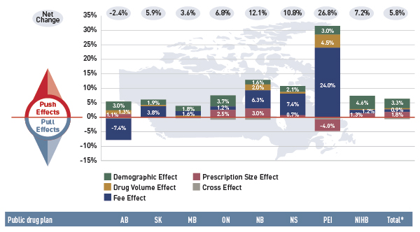 Figure 7 Dispensing fee drivers in 2012/13