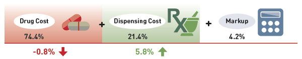 Prescription Drug Expenditure for select public drug plans (2012/13): $7.7 billion