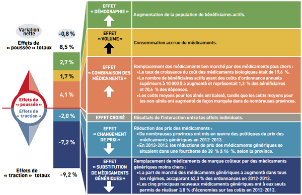 Inducteurs des coûts des médicaments en 2012-2013