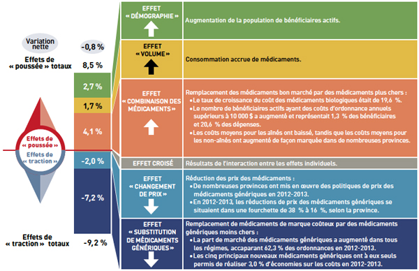 Indicateurs de coût des médicaments 2012-2013