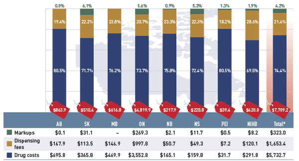 Figure 2.1 Prescription drug expenditures in select public drug plans, 2012/13 ($million, % share)