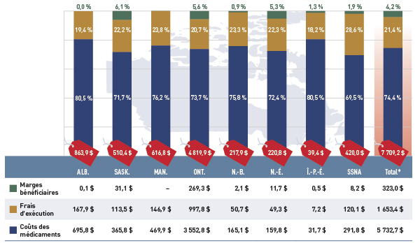 Figure 2.1 Dépenses en médicaments d’ordonnance dans les régimes publics d’assurance-médicaments choisis, 2012-2013 (en millions de dollars, part en %)