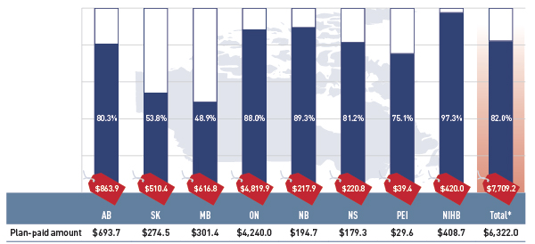 Figure 2.2 Plan-paid share of prescription drug expenditures for select public drug plans, 2012/13 ($million, % share)