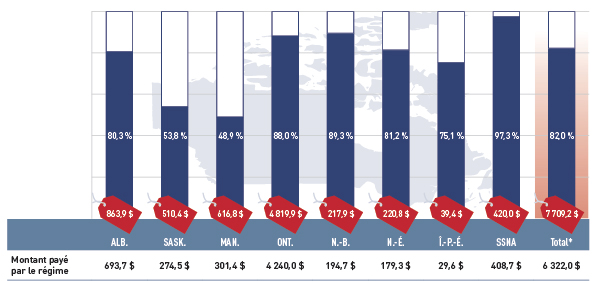 Figure 2.2 Part des dépenses en médicaments d’ordonnance payée par les régimes pour les régimes publics d’assurance-médicaments choisis, 2012-2013 (en millions
de dollars, part en %)