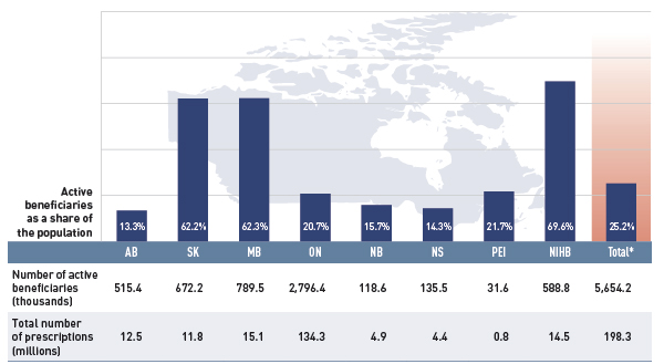 Figure 2.3 Number of active beneficiaries and associated number of prescriptions in select public drug plans, 2012/13