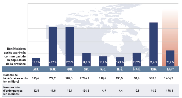 Figure 2.3 Nombre de bénéficiaires actifs et nombre connexe d’ordonnances dans les régimes publics d’assurance-médicaments choisis, 2012-2013