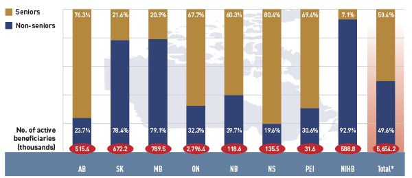 Figure 2.4 Shares of non-senior and senior active beneficiaries in select public drug plans, 2012/13