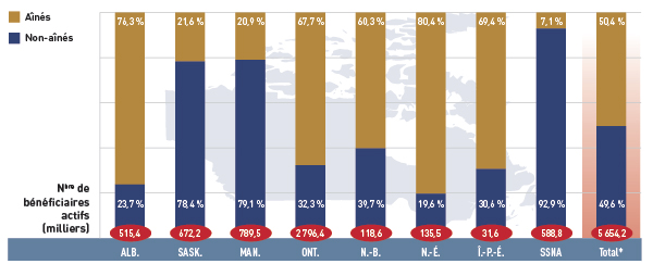 Figure 2.4 Parts des bénéficiaires actifs non-aînés et aînés dans régimes publics d’assurance-médicaments choisis, 2012-2013