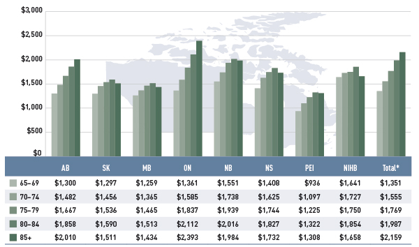 Figure 2.5 Average annual prescription drug cost per senior beneficiary, by five-year age bands, select public drug plans, 2012/13