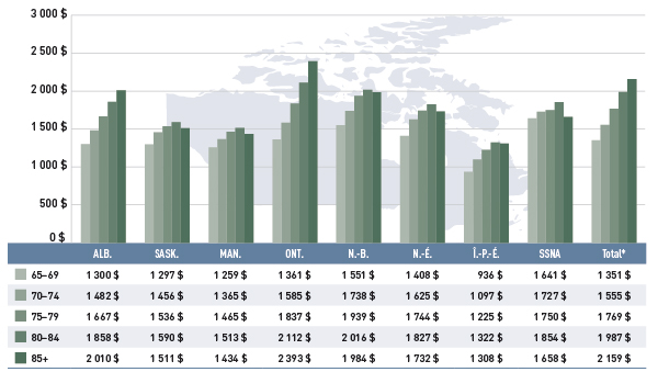 Figure 2.5 Coût moyen annuel des médicaments d’ordonnance par bénéficiaire aîné, par tranche d’âge de cinq ans, régimes publics d’assurance-médicaments choisis, 2012-2013