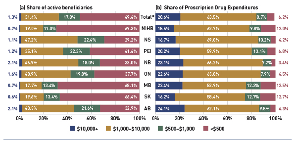 Figure 2.6 Share of active beneficiaries and prescription drug expenditures, by annual individual prescription drug cost levels, select public drug plans, 2012/13