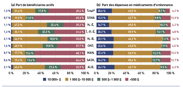 Figure 2.6 Part des bénéficiaires actifs et des dépenses en médicaments d’ordonnance, selon les niveaux annuels du coût des médicaments d’ordonnance individuels, régimes publics d’assurance-médicaments choisis, 2012-2013