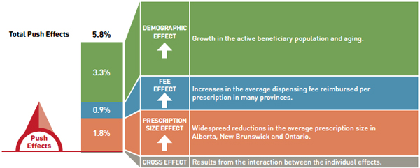 Dispensing fee drivers 2012/13