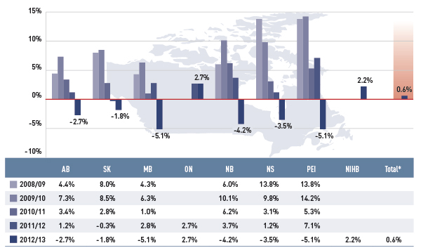 Figure 3.1 Annual rates of change in prescription drug expenditures, select public drug plans, 2008/09 to 2012/13