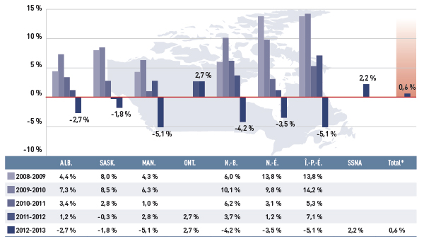 Figure 3.1 Taux annuel de variation des dépenses en médicaments d’ordonnance, régimes publics d’assurance-médicaments choisis, de 2008-2009 à 2012-2013