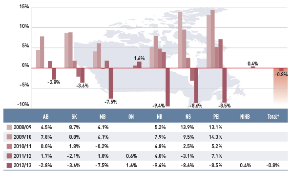 Figure 3.2 Annual rates of change in drug costs, select public drug plans, 2008/09 to 2012/13