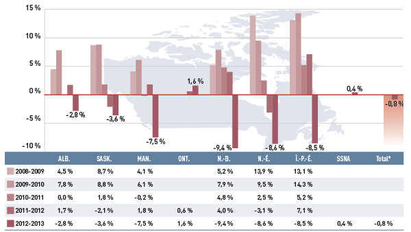 Figure 3.2 Taux annuel de variation des coûts des médicaments, régimes publics d’assurance-médicaments choisis, de 2008-2009 à 2012-2013