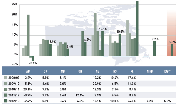 Figure 3.3 Annual rates of change in dispensing fee expenditures, select public drug plans, 2008/09 to 2012/13