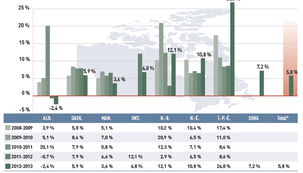 Figure 3.3 Taux annuel de variation des dépenses pour les frais d’exécution, régimes publics d’assurance-médicaments choisis, de 2008-2009 à 2012-2013